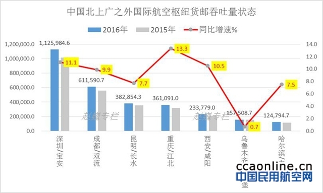 中国重点国际航空枢纽竞争力分析