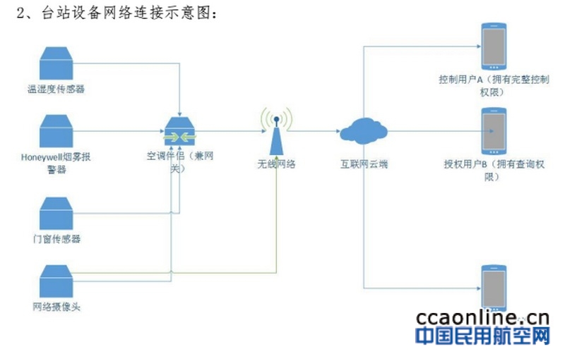 宁波空管站Steam班组顺利搭建基于“物联网”的物联网环境监控系统