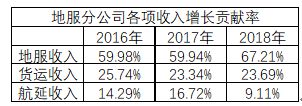 内蒙古民航地服分公司2018年经营收官：营业总收入13453.71万元，同比增长4.87%