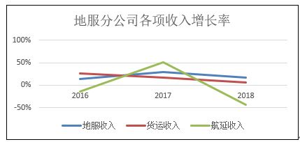 内蒙古民航地服分公司2018年经营收官：营业总收入13453.71万元，同比增长4.87%