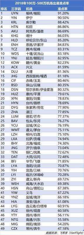 伊宁机场2018年排名全国100-500万级机场准点率亚军