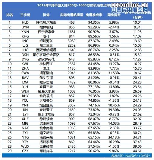 喀什机场3月排名全国200万-1000万级机场第四位
