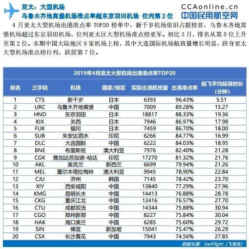 乌鲁木齐国际机场成中国4月最准点大型机场