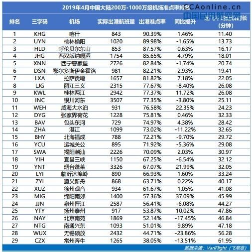 喀什机场成4月全国200万-1000万级最准点机场