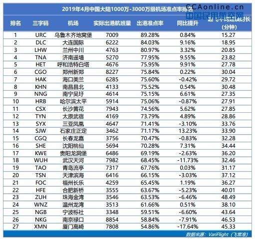 乌鲁木齐国际机场成中国4月最准点大型机场