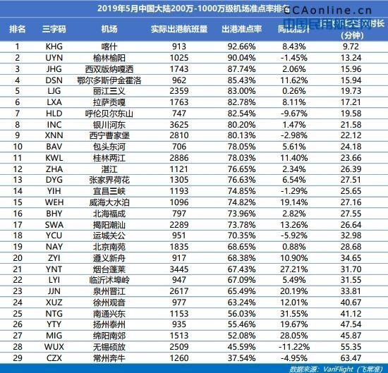 喀什机场5月蝉联全国200万-1000万级最准点机场