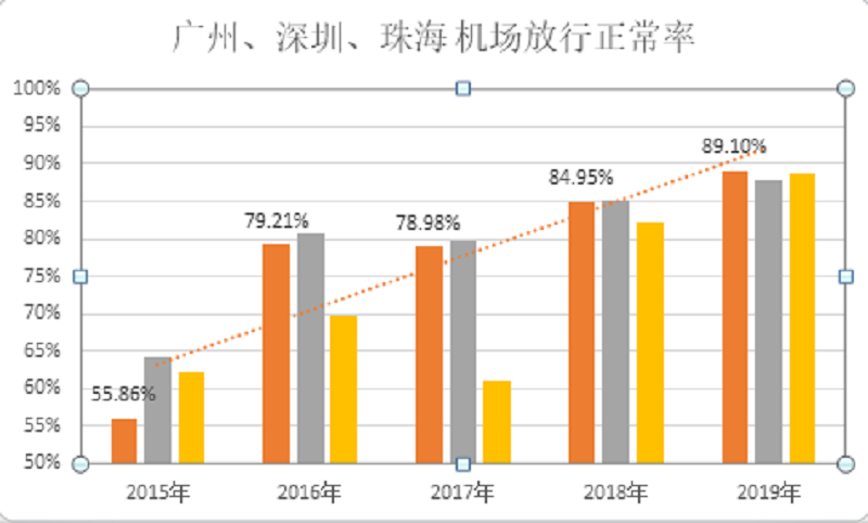 用数据说话，看广州管制中心流量管理再创佳绩