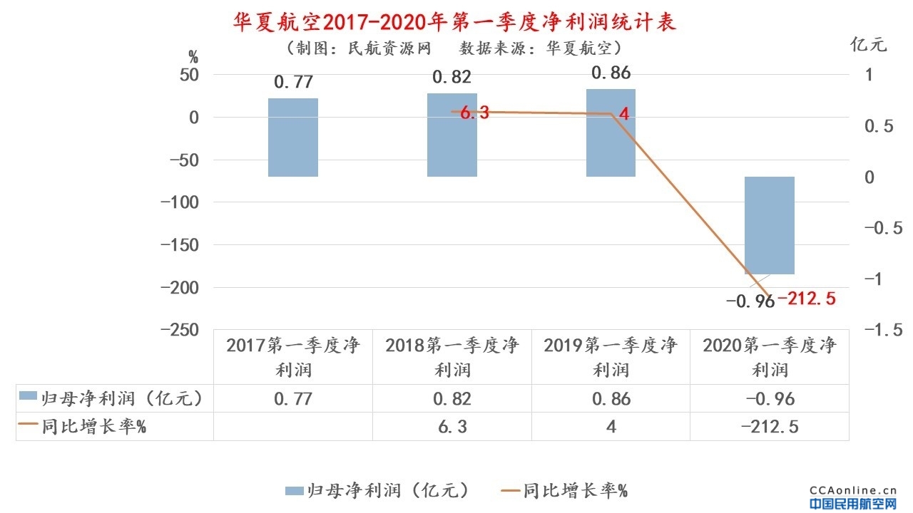 华夏航空：2019年净利润5亿 2020年Q1营收10.5亿