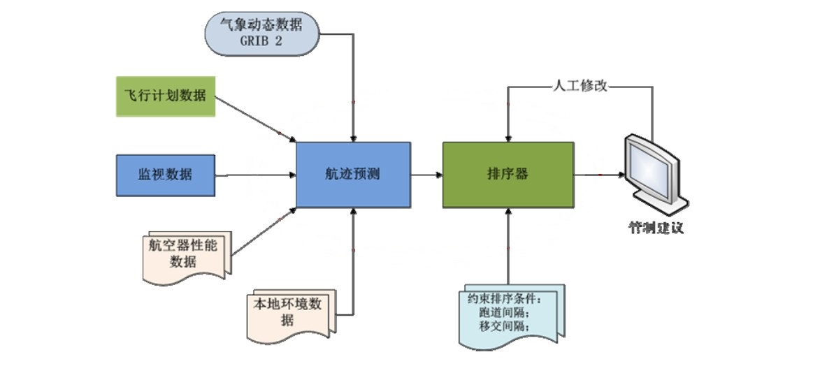 解密进港管理系统（AMAN）