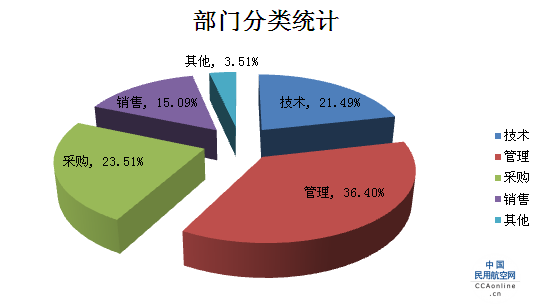 源省份分布图（不包括展会本地观众——北京）：按照观众部门分类统计：按照观众职位分类统计：观众所属行业