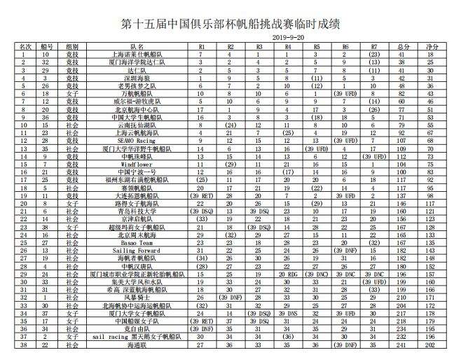 第二日比赛（9月20日）临时成绩