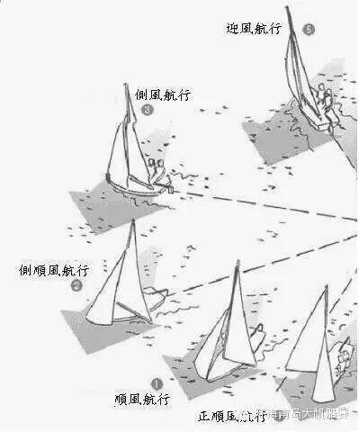 【帆船课堂】第八讲 | 航行风向