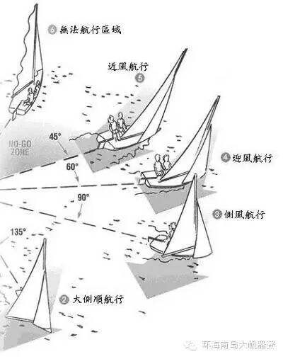 【帆船课堂】第八讲 | 航行风向