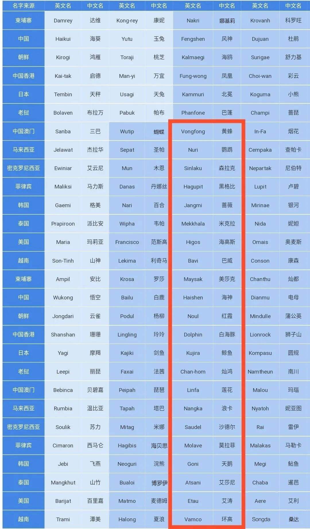 台风和台风的命名