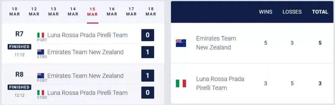 赛领周报|第42届劳力士地中海帆船赛开始报名;坎皮卡福特发生火灾致3人受伤;我国夺得东京奥运会帆船项目诺卡拉17级入场券