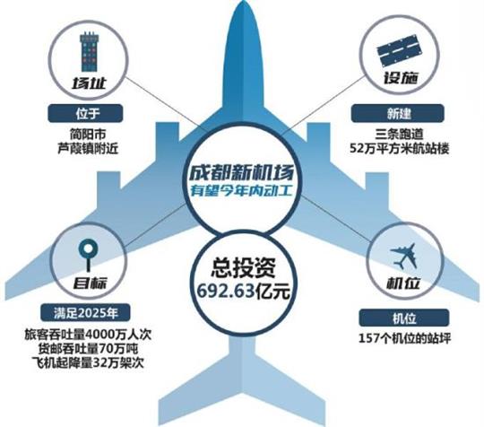 成都新机场正式获批　规模仅次于北京新机场