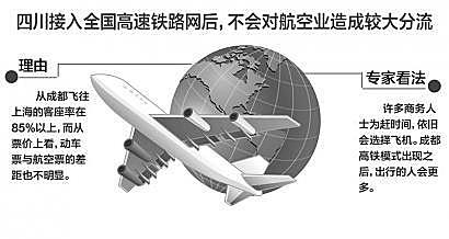 四川正式接入全国高速铁路网 航空公司很淡定