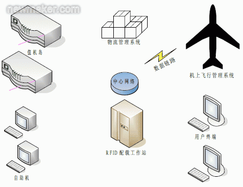 RFID 自动化配载和平衡技术解决方案