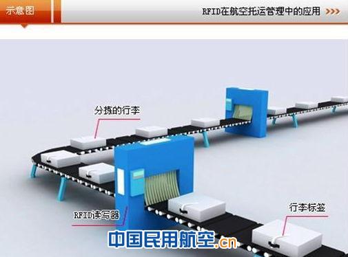 RFID技术在航空行李托运管理中的应用