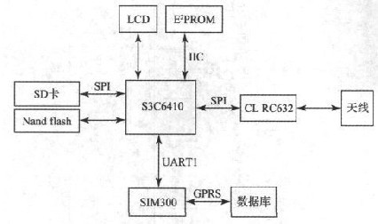 基于S3C6410的航空用RFID读卡器设计方案