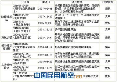 国内超高频RFID技术相关专利