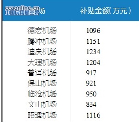 云南9州市机场难以“养活自己”获补贴9423万元
