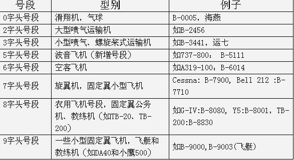 搜索飞机注册号码是多少