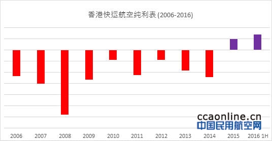 香港快运航空公布2015年度及2016年中期业绩