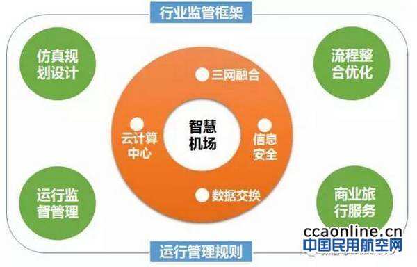 智慧机场不是简单的标准化或信息化，而是数字化思考