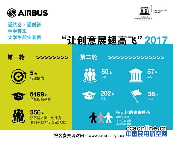 九支中国团队晋级空客第五届“让创意展翅高飞”全球大学生航空竞赛