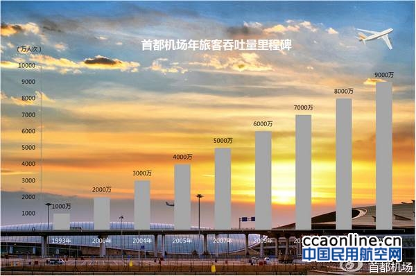 首都机场2016年旅客吞吐量突破9000万人次