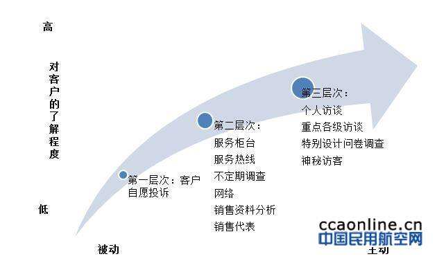真情服务：拥抱投诉