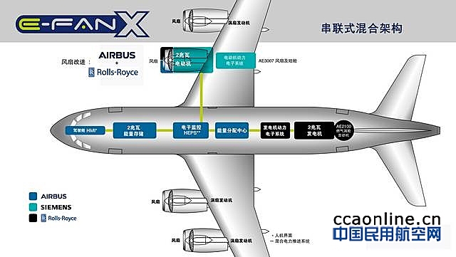 空中客车与罗罗及西门子合作研发E-Fan X混合动力电动飞机