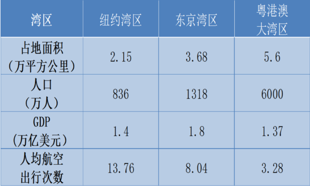 环渤海大湾区gdp人口_环渤海大湾区规划图片(2)