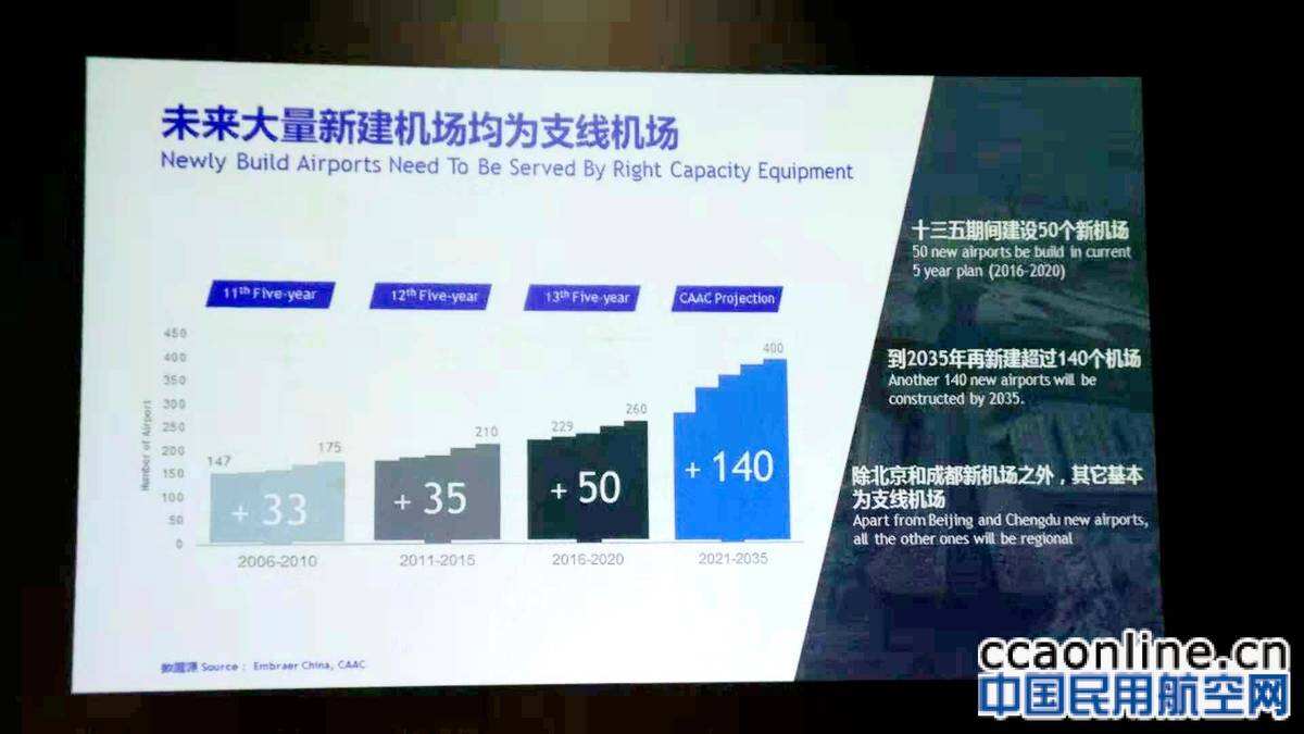 巴航预测未来20年中国需1390架150座级以下飞机