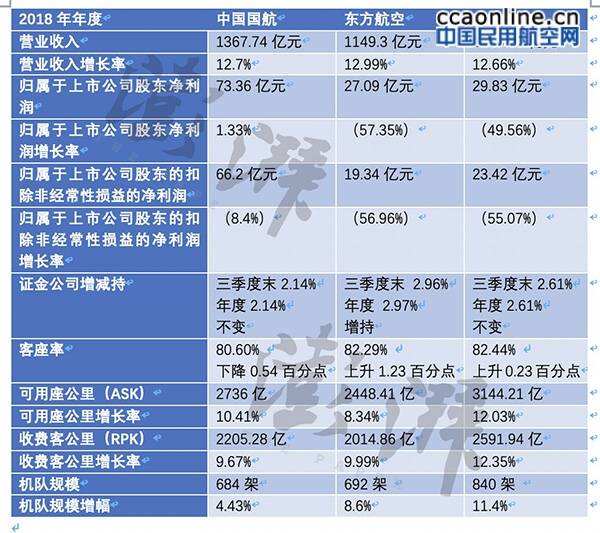 三大航空央企2018年財(cái)報(bào)公布，去年凈賺130億