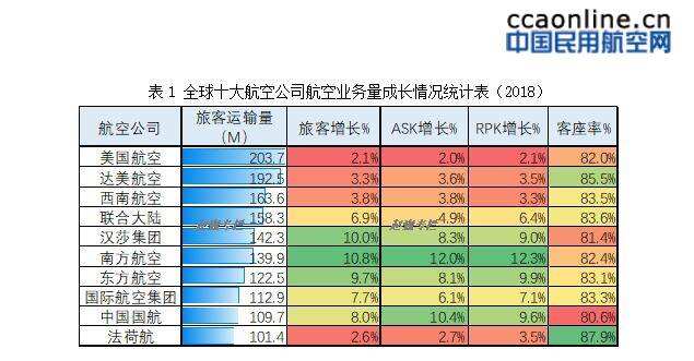 全球十大航空公司競爭力分析