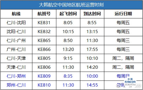大韩航空将恢复仁川至郑州航线的航班，中韩航线增至4条