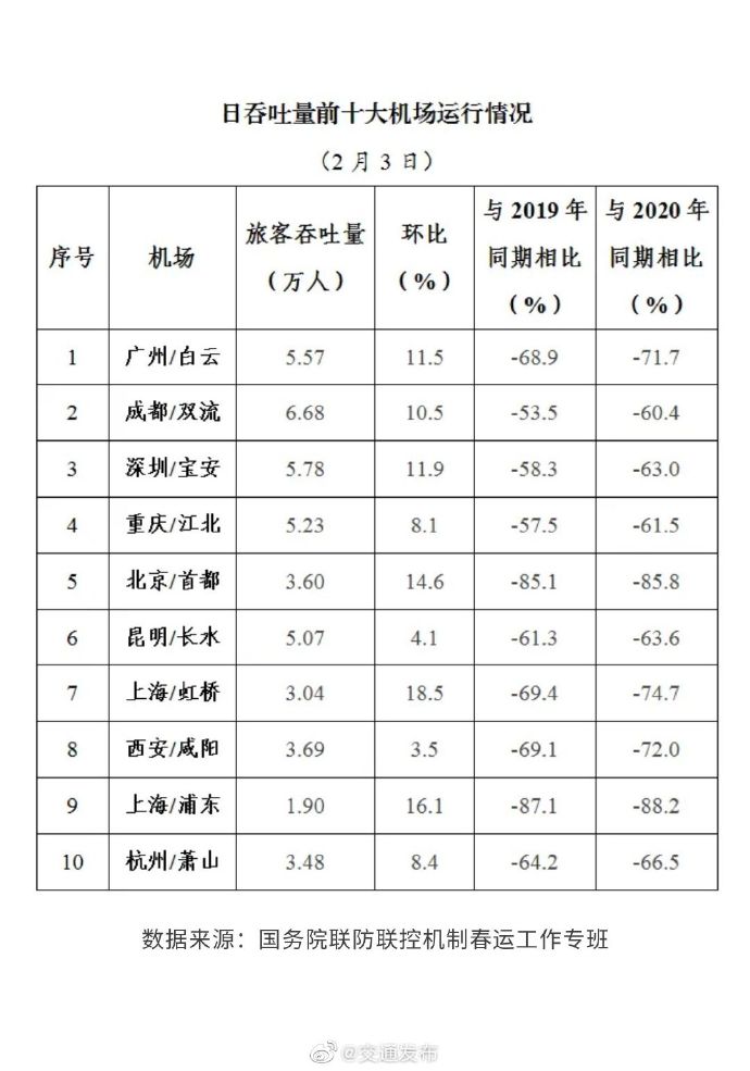 2月3日全国民航发送旅客56.5万人次，吞吐量前三的城市为广州、成都、深圳