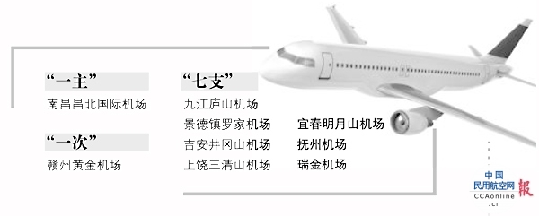 江西机场群将添“新成员”：明年瑞金机场通航，开建抚州机场