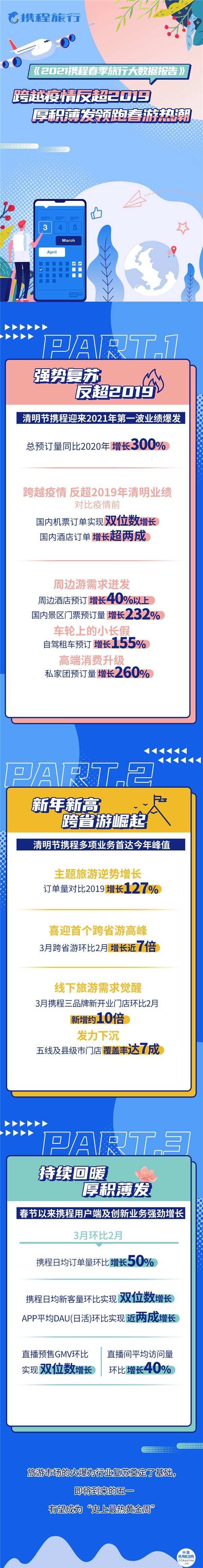 消费者出游意愿强烈 清明小长假成为今年首个跨省游高峰