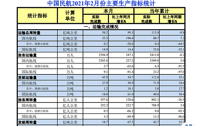 中国民航2021年2月份主要生产指标统计