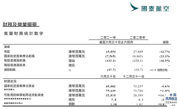 国泰航空发布中期业绩，上半年净亏损75.65亿港币，同比收窄23.3%