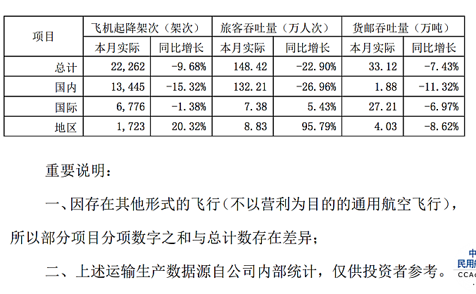 上海机场：2021年12月旅客总吞吐量同比降22.9%