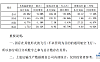 上海机场：2021年12月旅客总吞吐量同比降22.9%