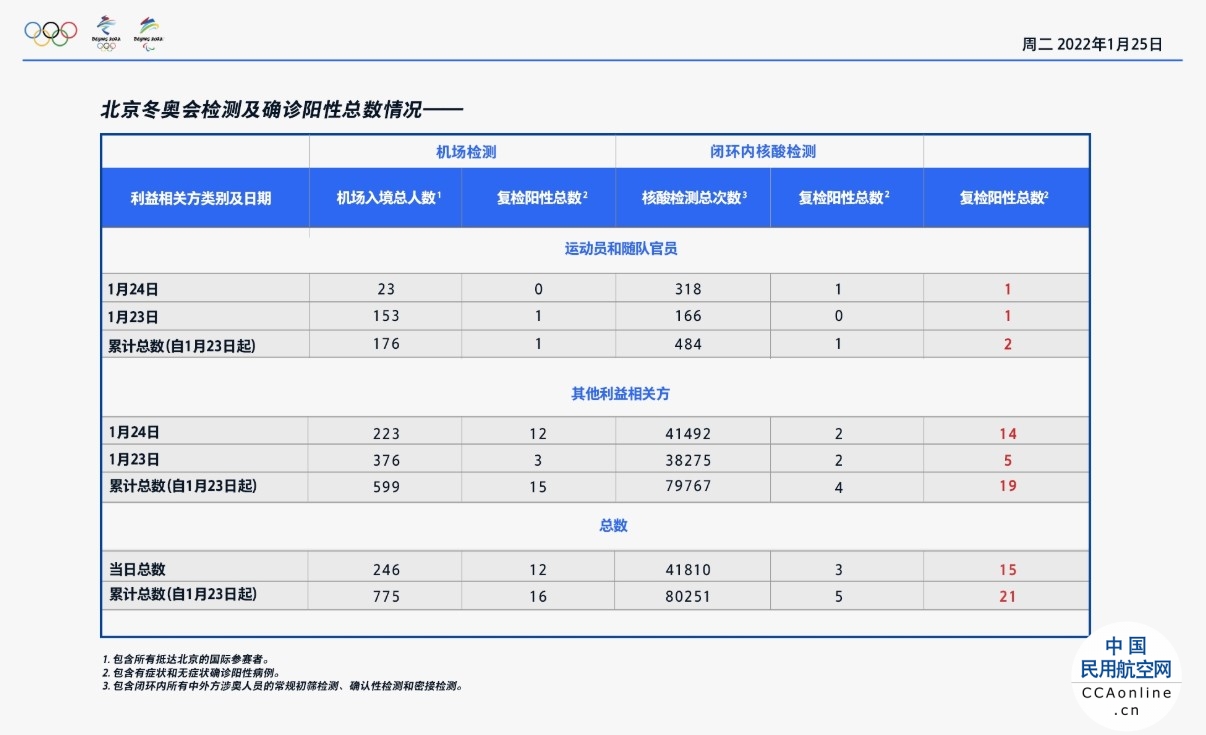 北京冬奥组委：24日机场入境涉奥人员246人，复检阳性12人