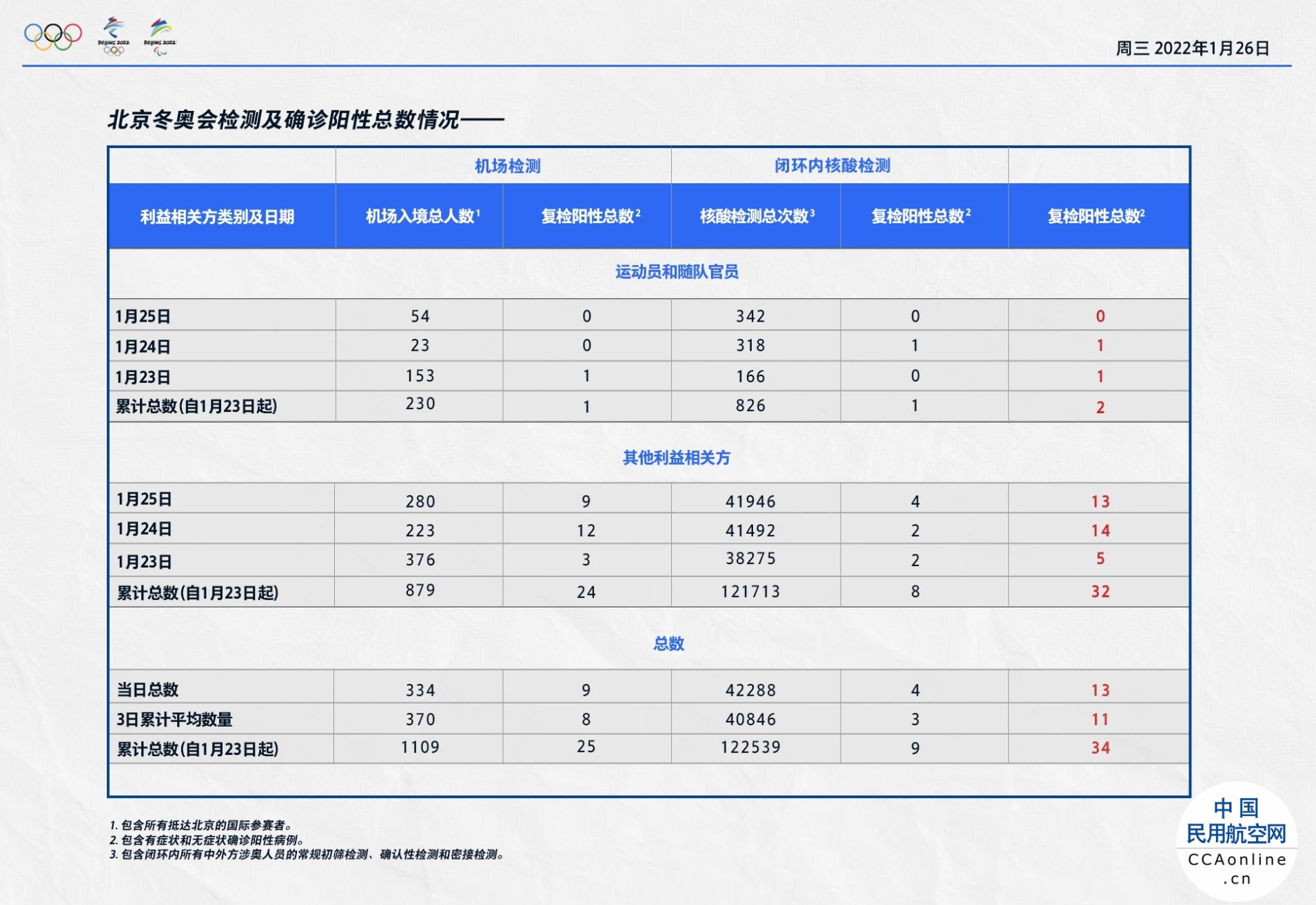 北京冬奥组委：25日机场入境涉奥人员334人，复检阳性9人