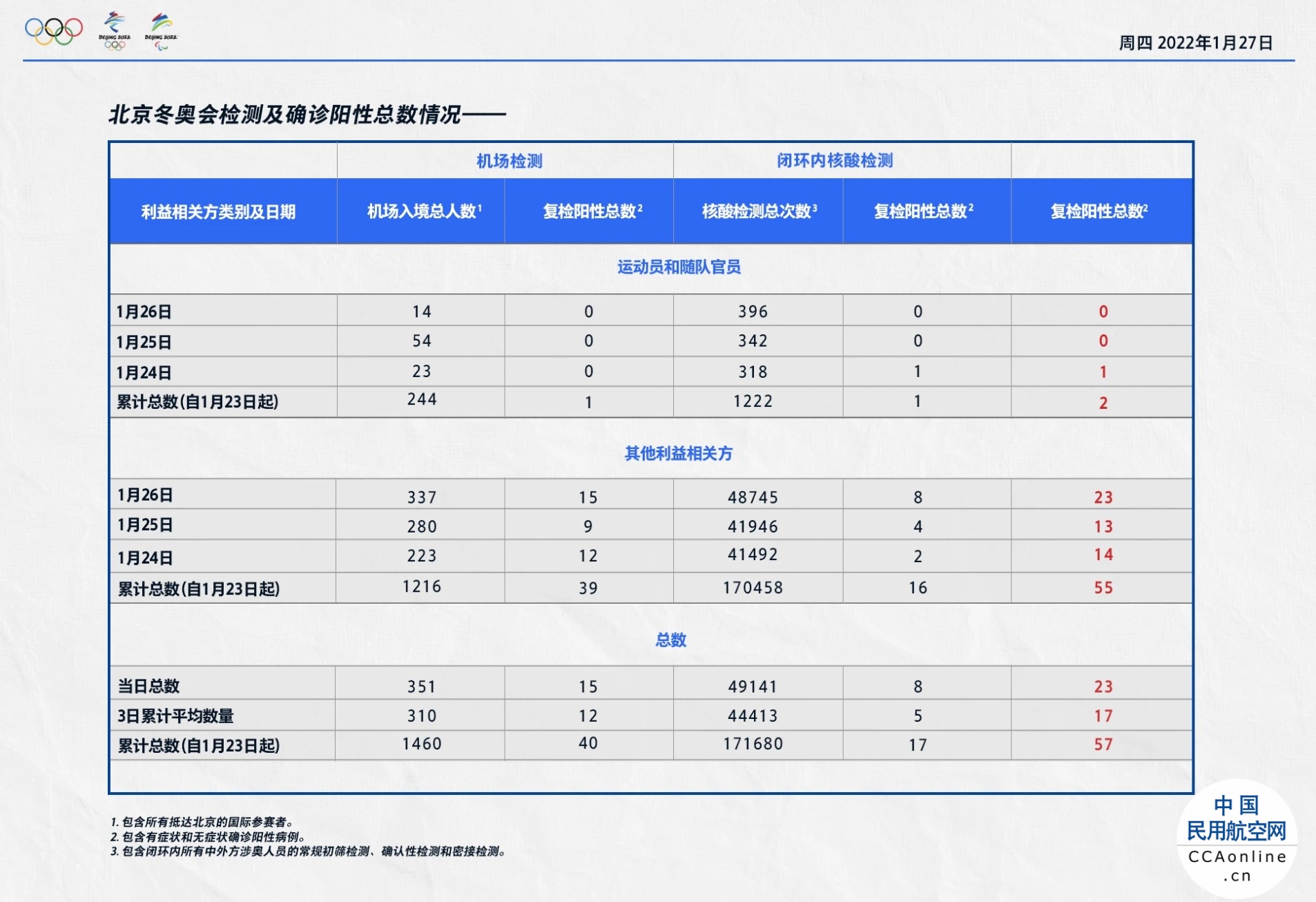 北京冬奥组委：26日机场入境涉奥人员351人，复检阳性15人