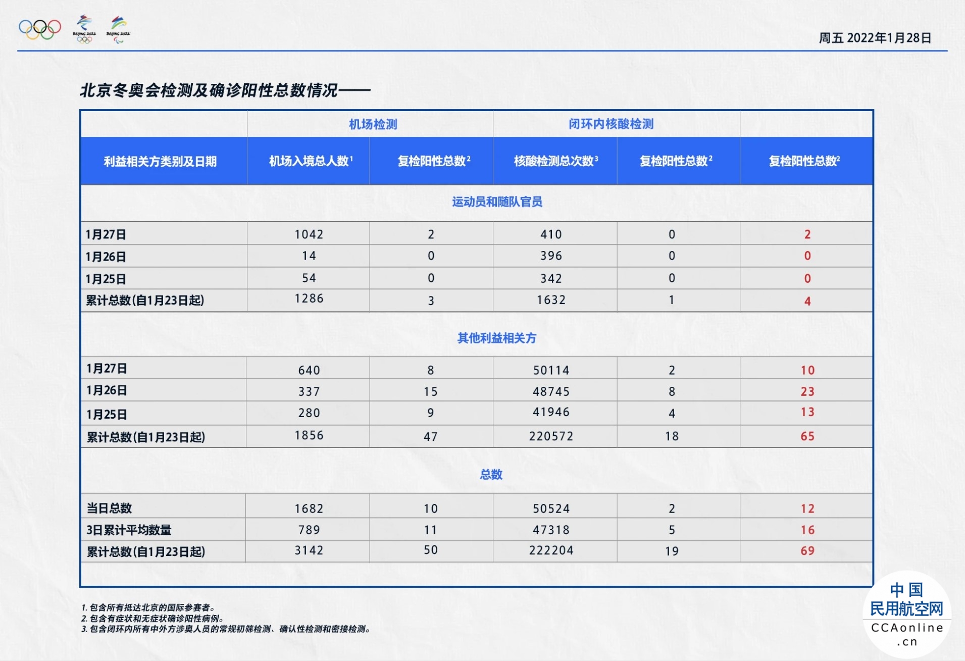 北京冬奥组委：27日机场入境涉奥人员1682人，复检阳性10人