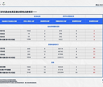 北京冬奥组委：27日机场入境涉奥人员1682人，复检阳性10人